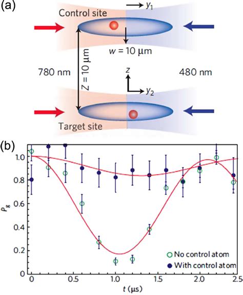 observation of rydberg blockade between two atoms.